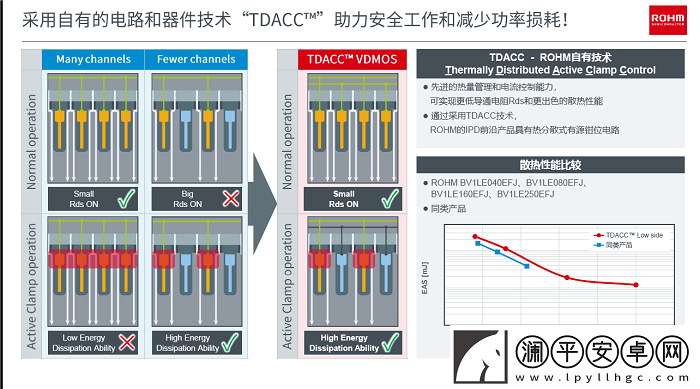 罗姆IPD新推出的智能功率器件是如何实现技术突破的