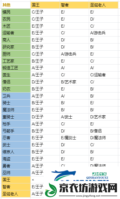 王都创世录国王镇民职业培育攻略