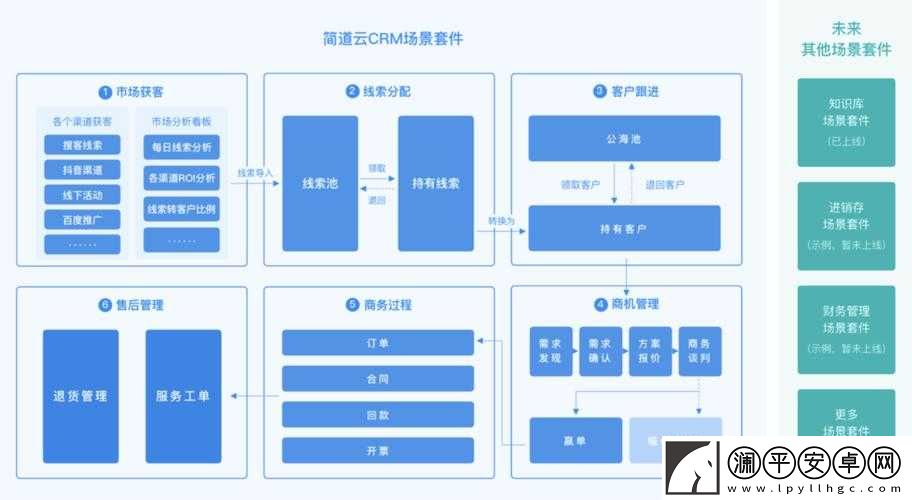 成免费-CRM-大全之详细解读