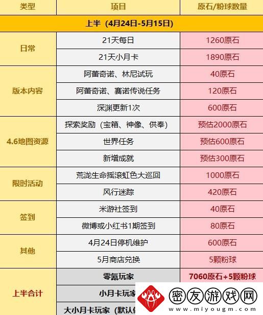 原神4.6所有原石获取攻略