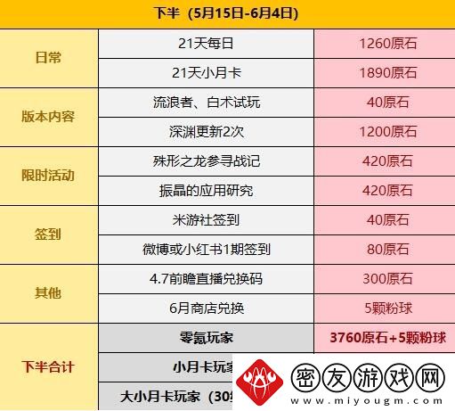 原神4.6所有原石获取攻略