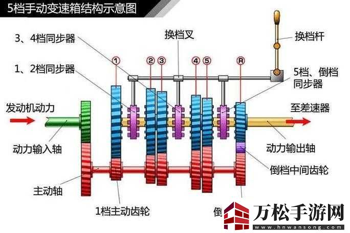 拨叉拨叉轴的作用与原理