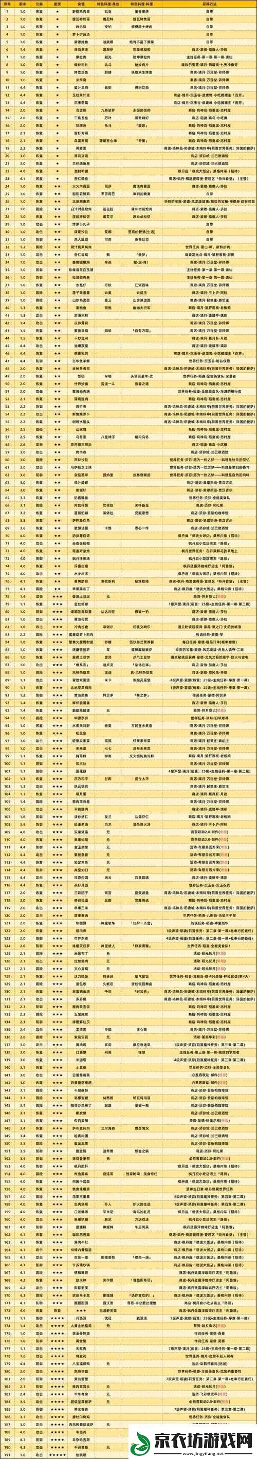 原神2.1版本食谱全攻略：获取位置览