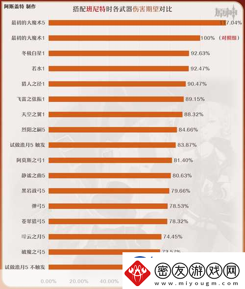 原神林尼武器圣遗物选择全攻略