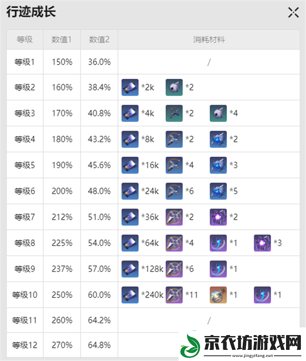 崩坏星穹铁道雪衣突破材料是什么