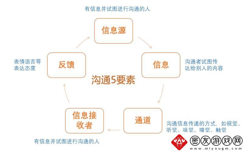 沟通细节六要素：荒诞之旅