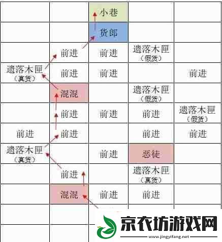 如鸢东阳据点重建路线一览