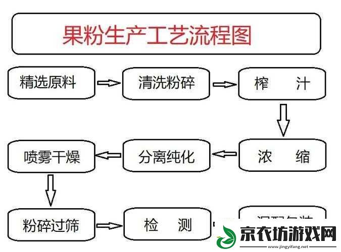 探索食品工艺：残机零干燥米小麦粉的刷法与食品获取方法详解