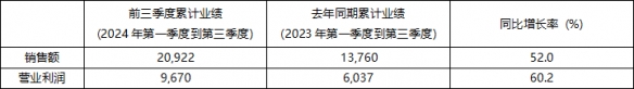 2024年前三季度KRAFTON累计销售额突破2万亿韩元