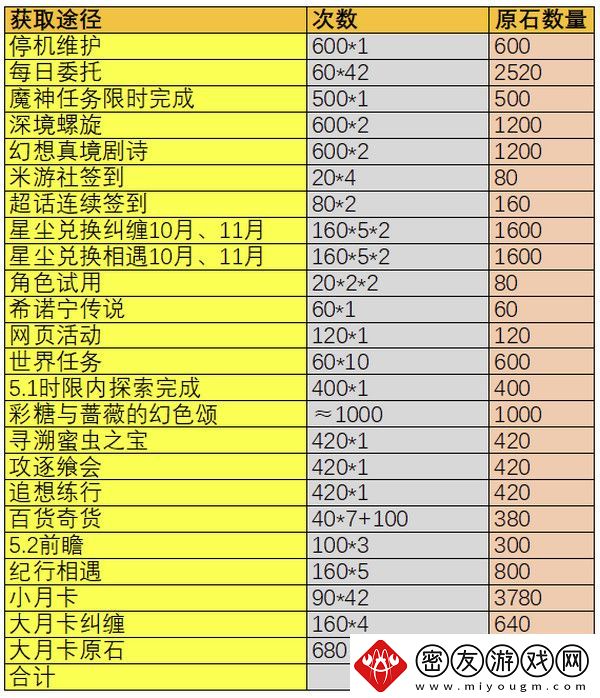 原神5.1版本原石奖励有哪些